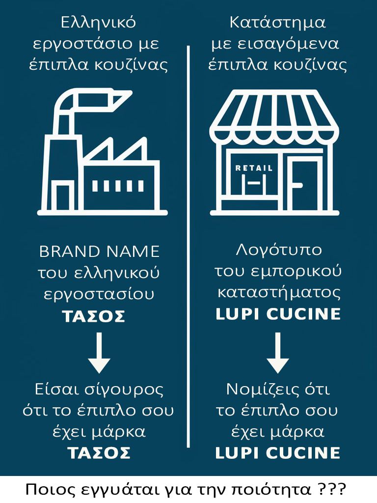 Σύγκριση ελληνικού εργοστασίου με έπιπλα κουζίνας και καταστήματος με εισαγόμενα έπιπλα κουζίνας, τονίζοντας τη διαφορά στην εγγύηση ποιότητας.